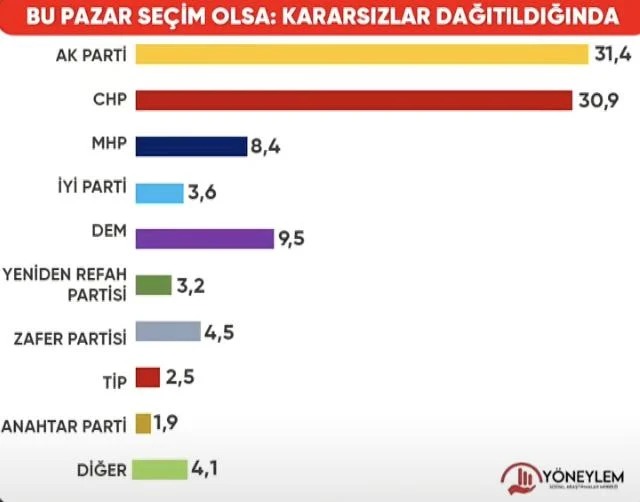 Son seçim anketi: AKP ile CHP başa baş